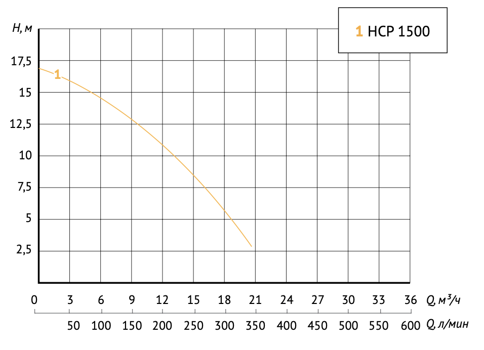 Насос UNIPUMP JET POOL HCP 1500 - 1 Насос UNIPUMP JET POOL HCP 1500 - 1